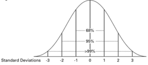 Standard deviations