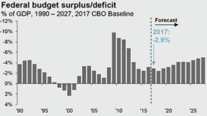 Fed budget