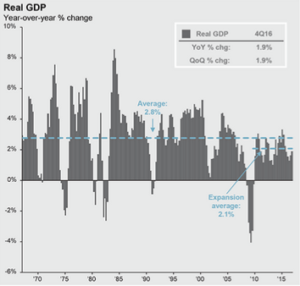 Real GDP