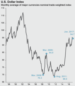 US dollar index